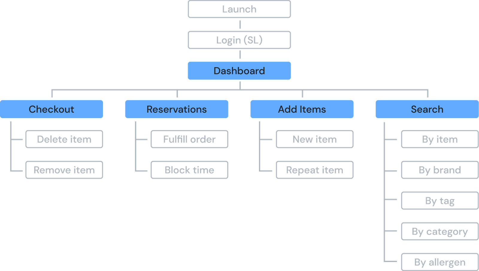 Carolina Cupboard information architecture