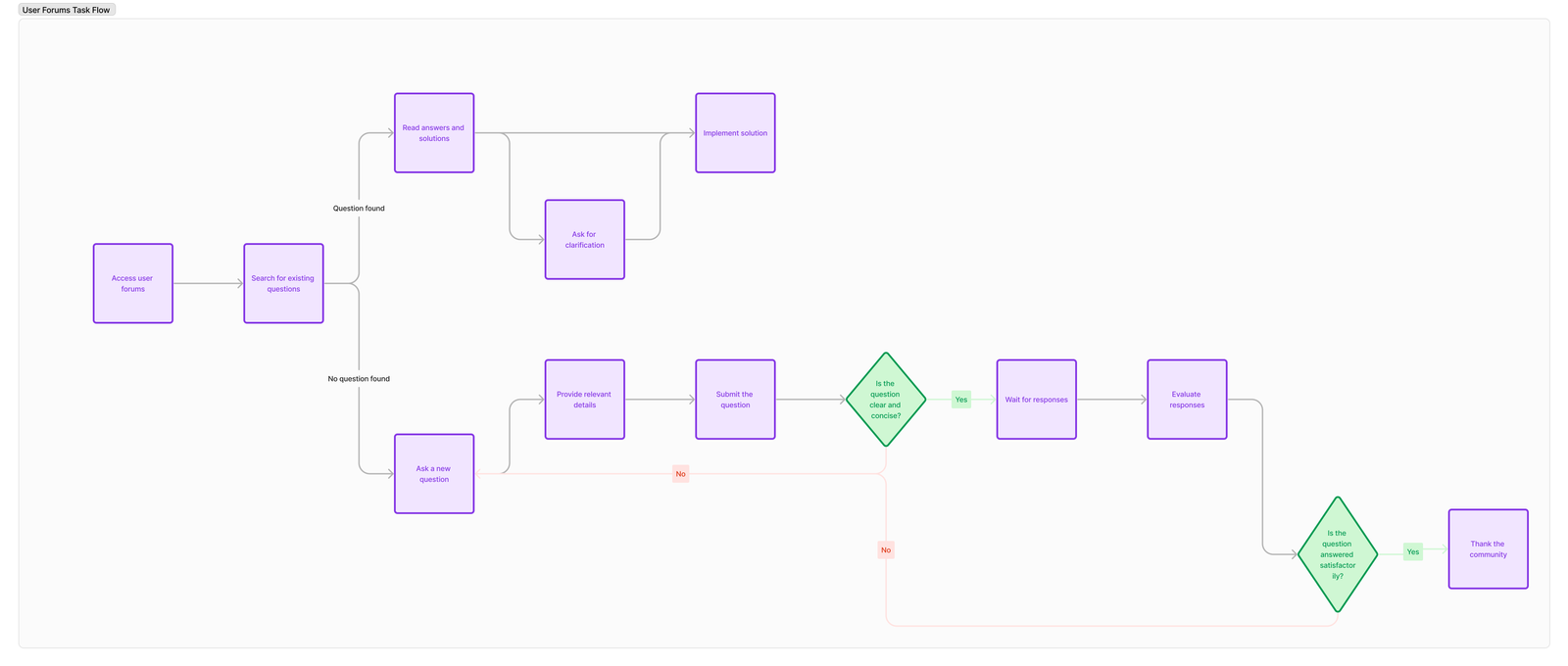 user forum flows